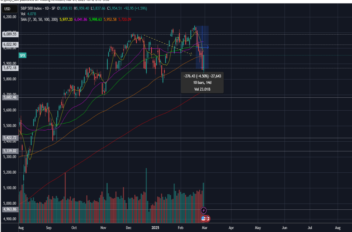 usa finance s&p indices