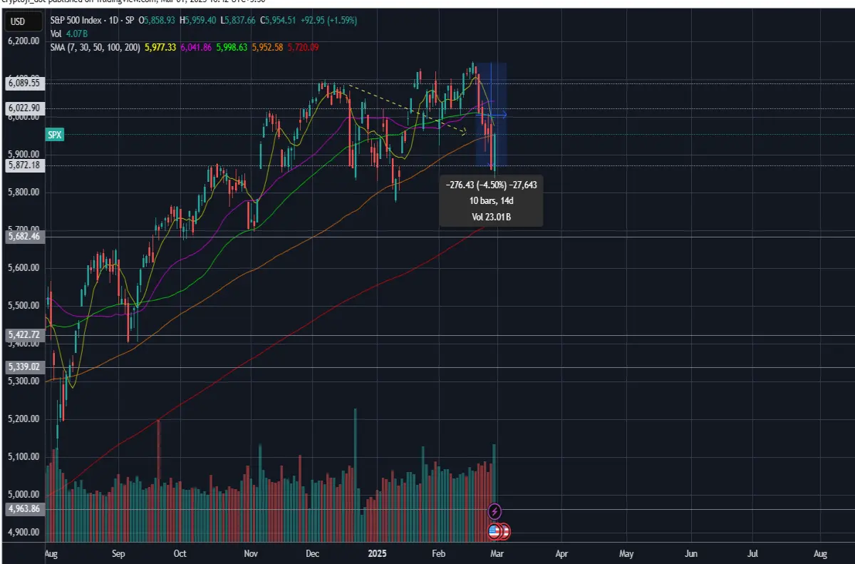 usa finance s&p indices