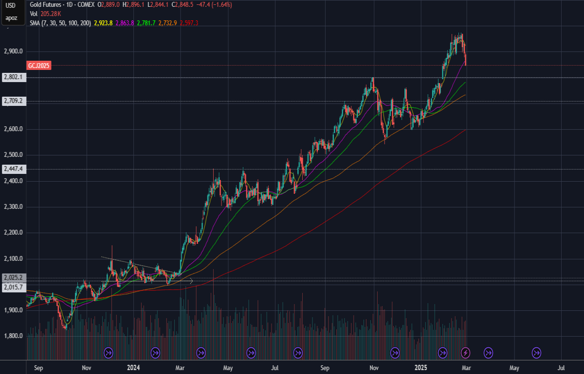 gold metals finance assets