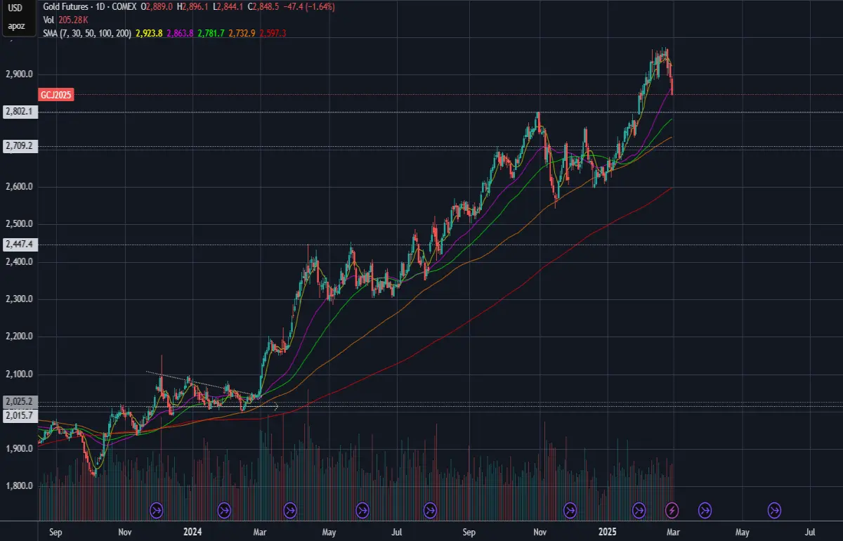 gold metals finance assets