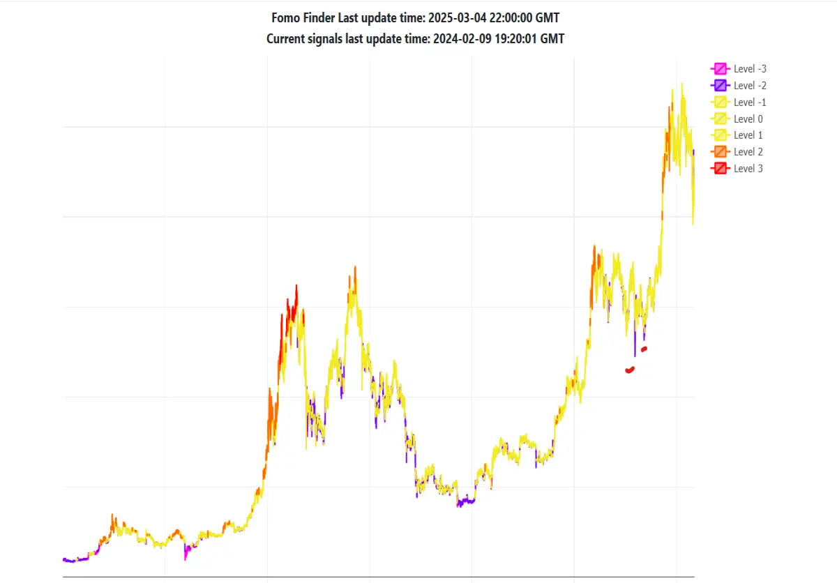 bitcoin fomo finder