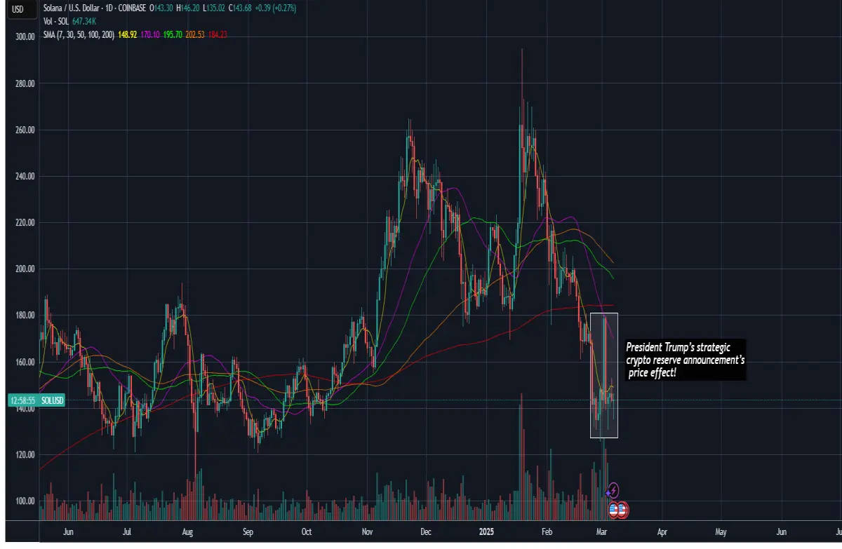 solana crypto trump price