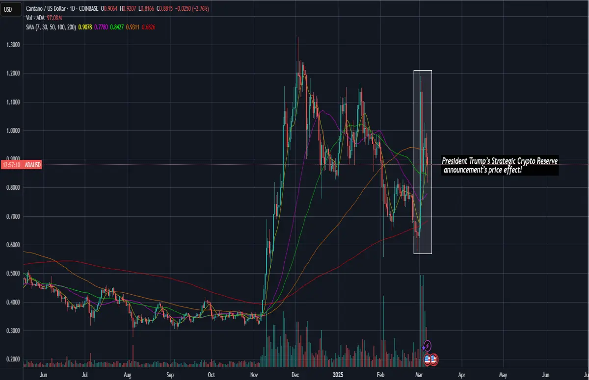 cardona ada crypto price