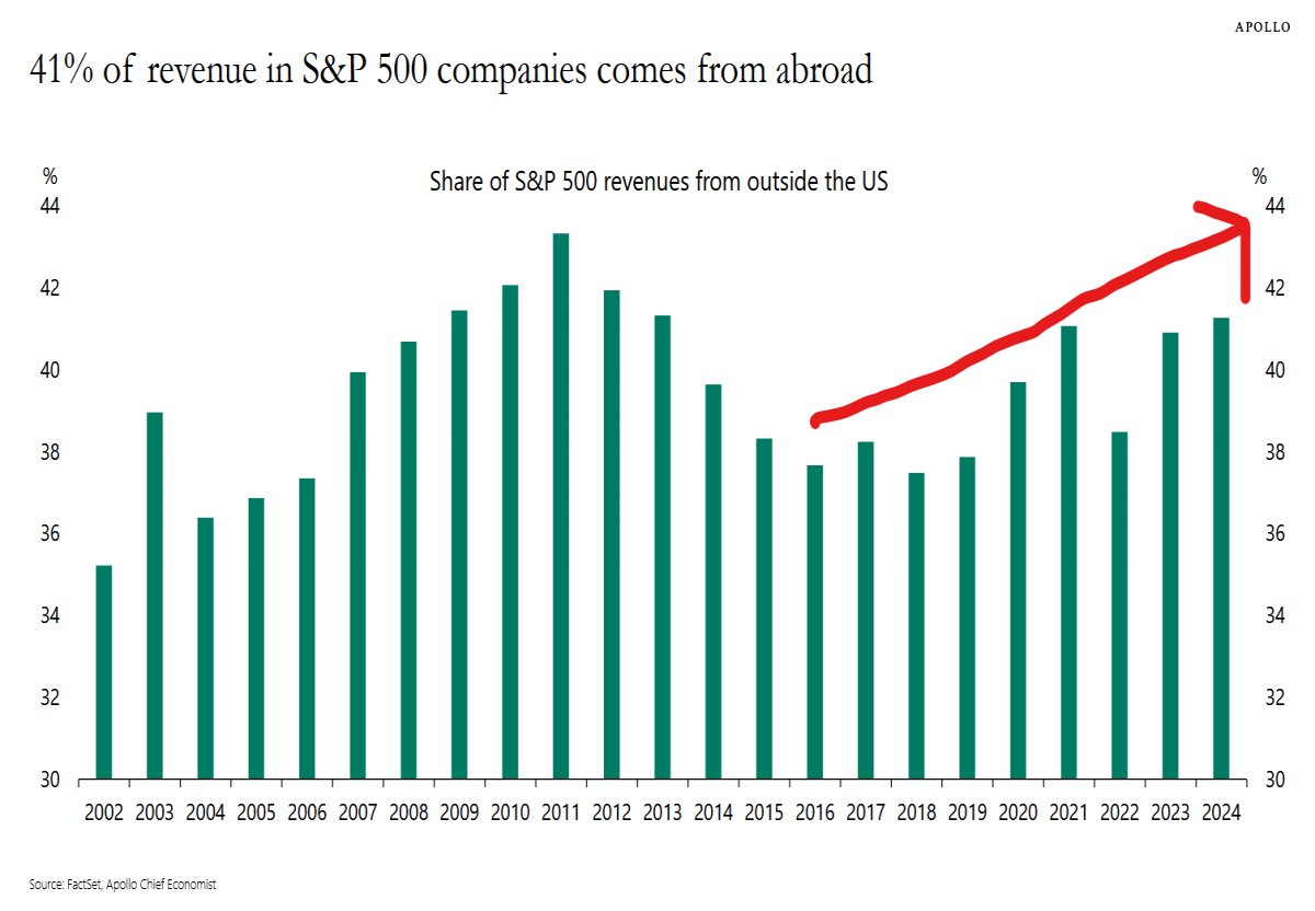 s&p 500 revenue