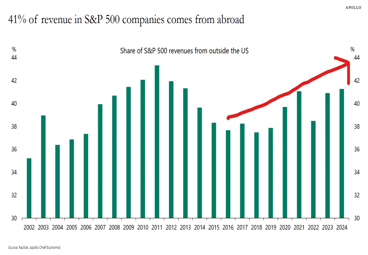 s&p 500 revenue