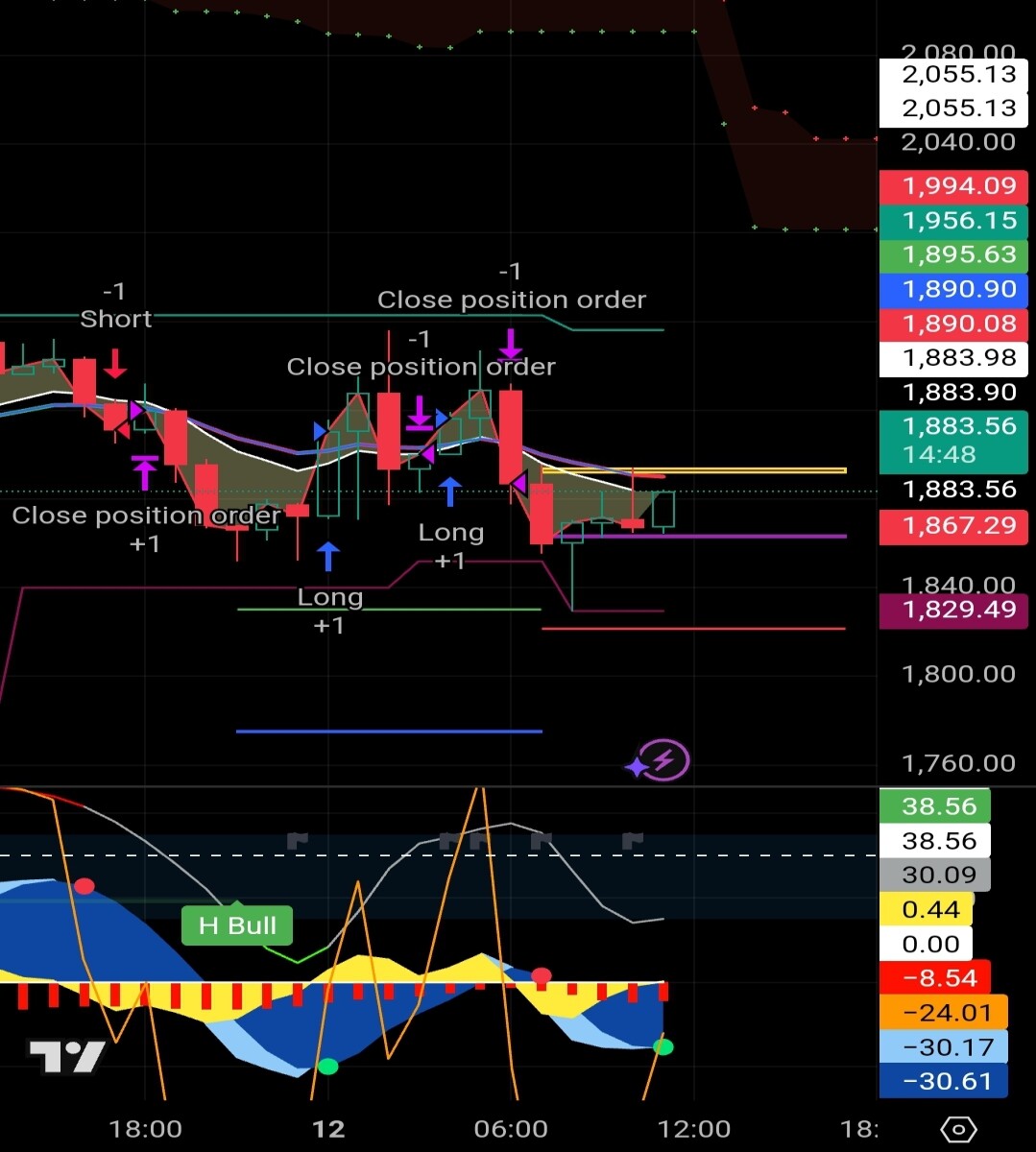 Market action