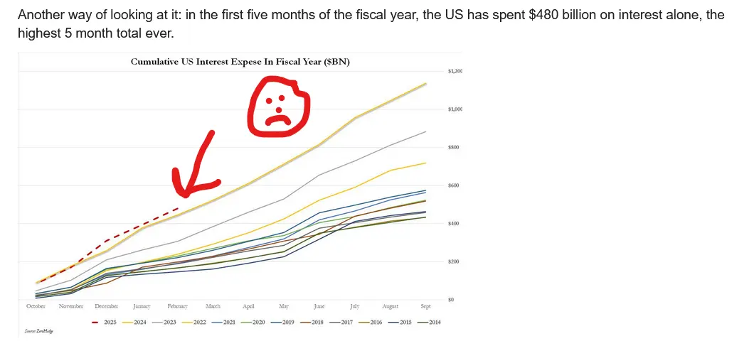 interest expense on debt