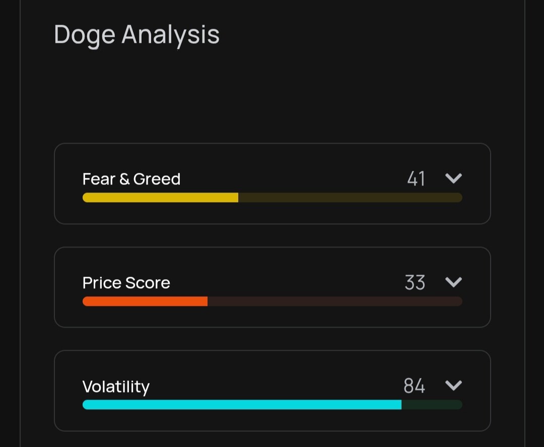 Fear and Greed Index shows neutral. But meme coins in general are loosing traction and the market as a whole is at a moment of high fear.