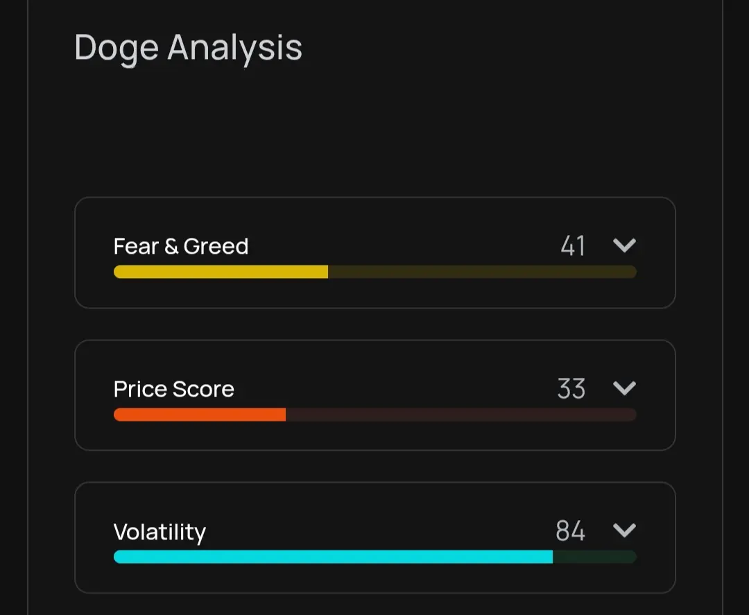 Fear and Greed Index shows neutral. But meme coins in general are loosing traction and the market as a whole is at a moment of high fear.