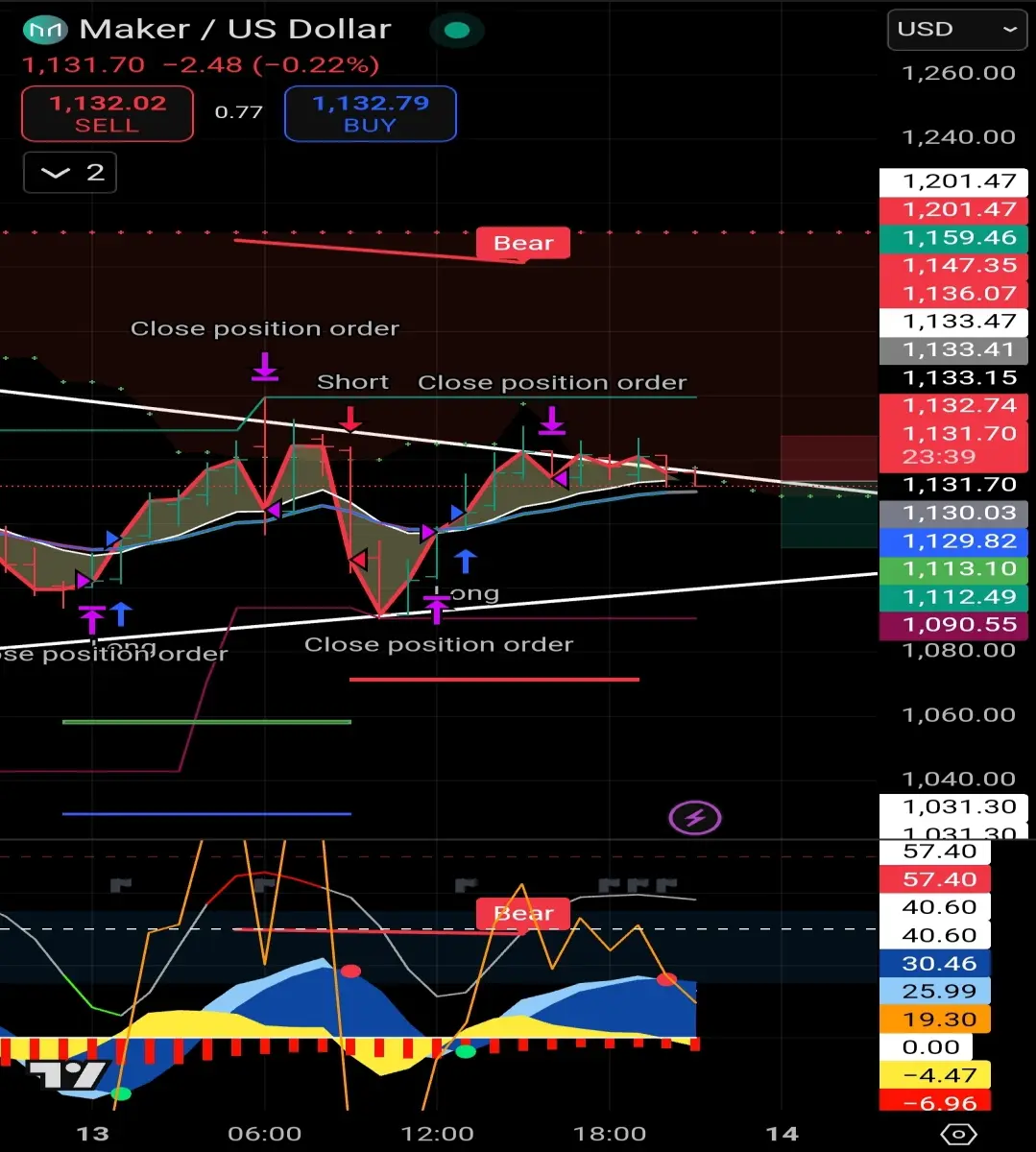 MKR chart
