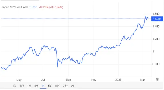 japan bond yields rising