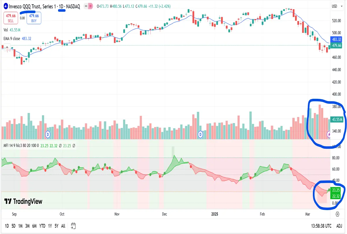 qqq daily chart price and volume