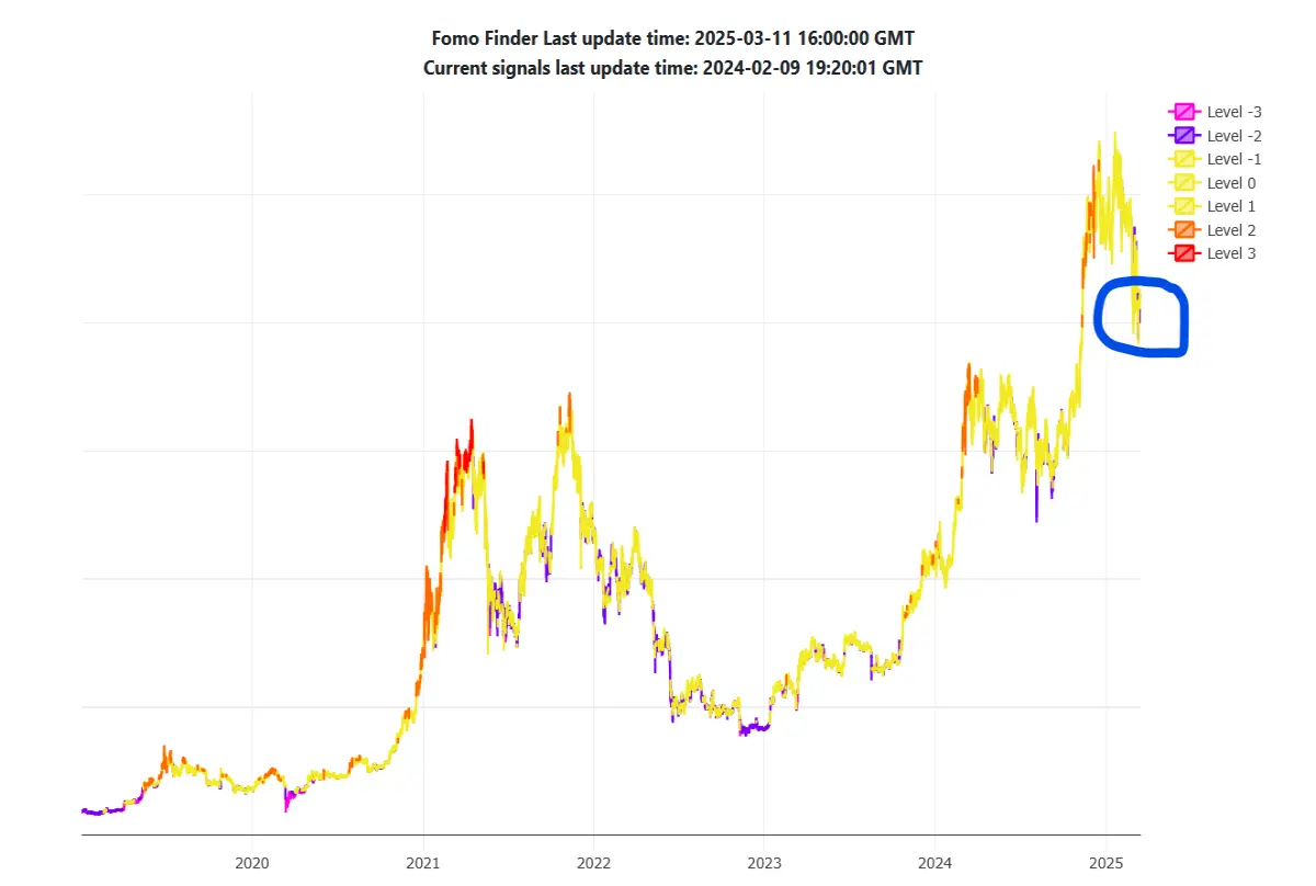 bitcoin fomo finder
