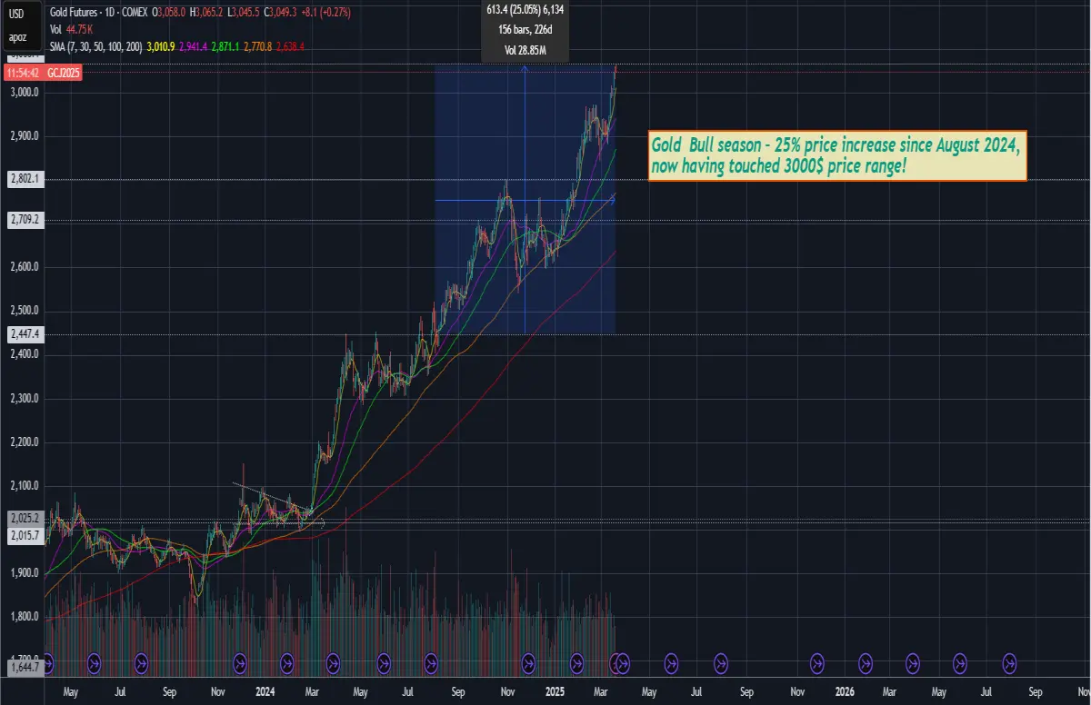 gold price news