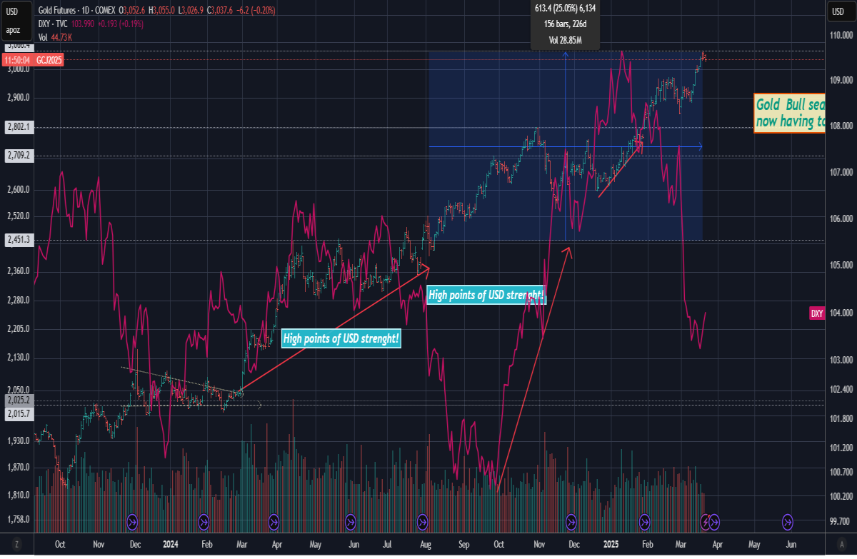 usd dxy gold price wealth