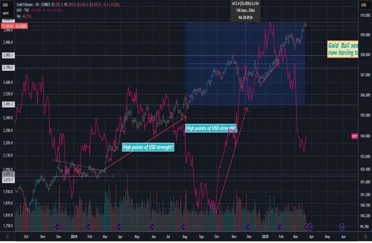 usd dxy gold price wealth