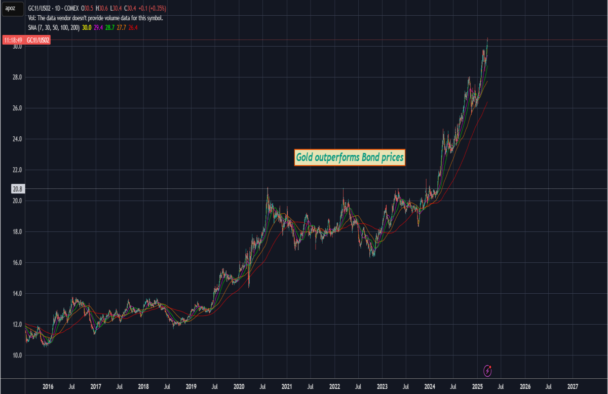 bonds treasury usd finance