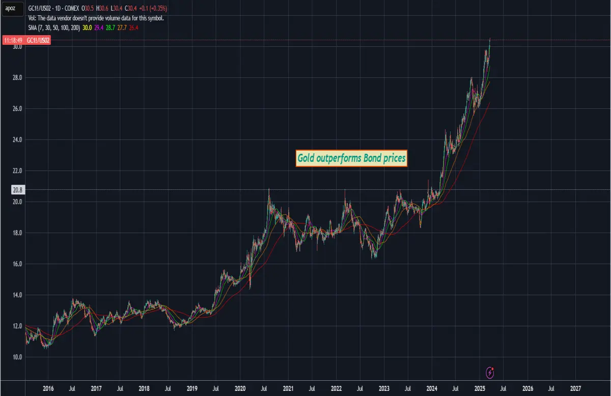 bonds treasury usd finance