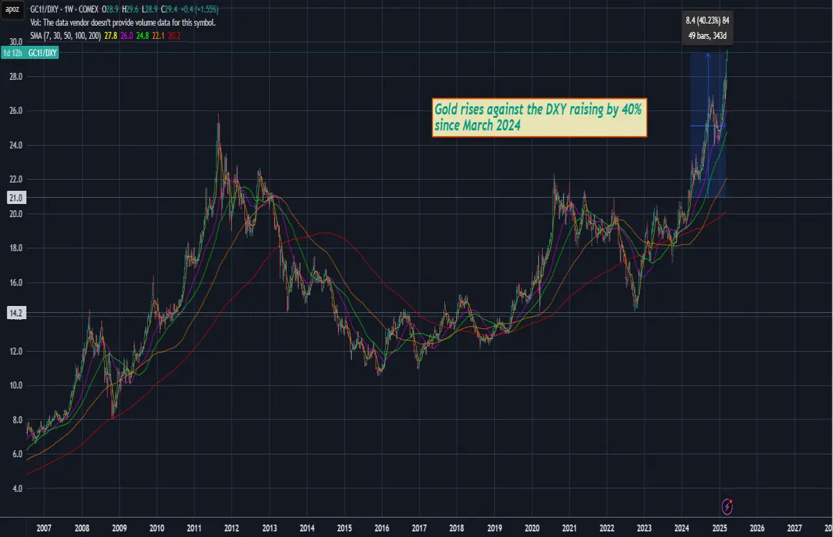 dxy gold