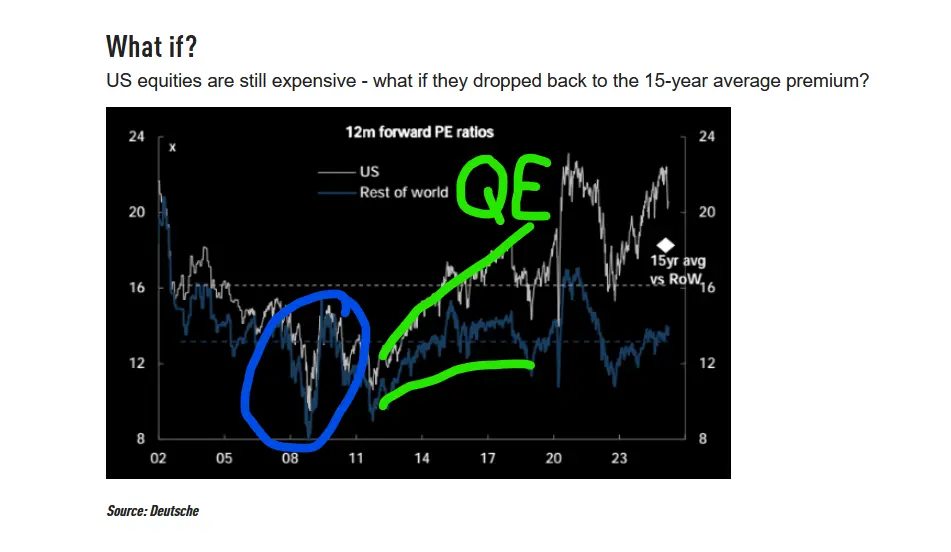 us stocks versus rest of world