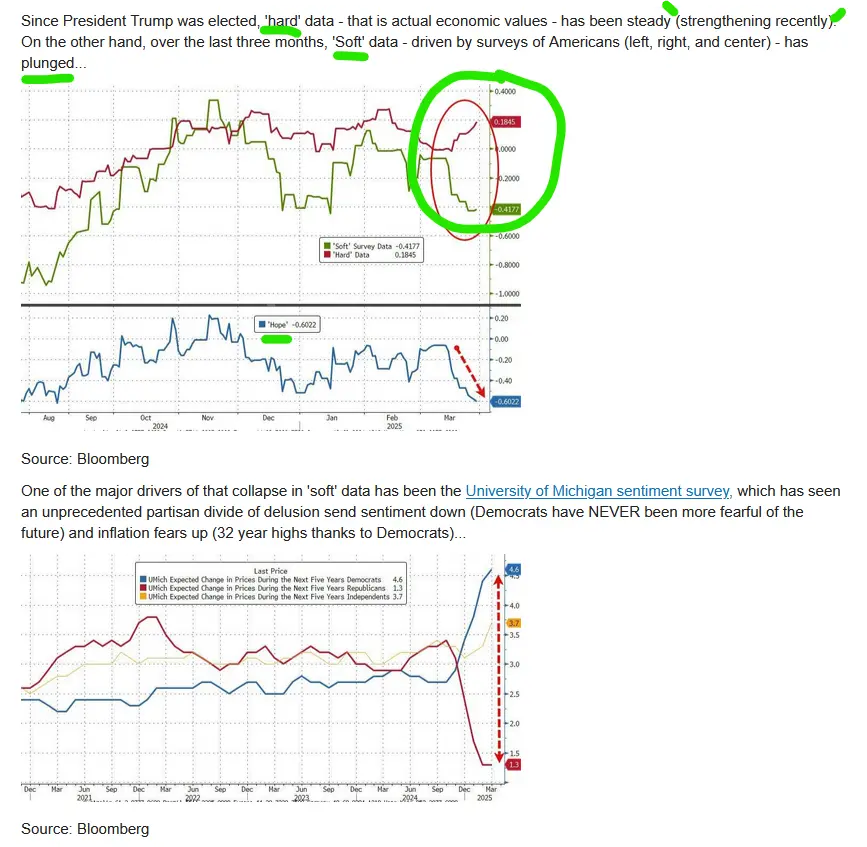 hard econ data vs soft data