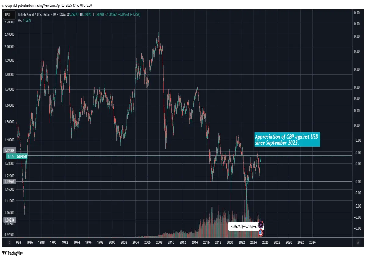 pound GBP currency finance