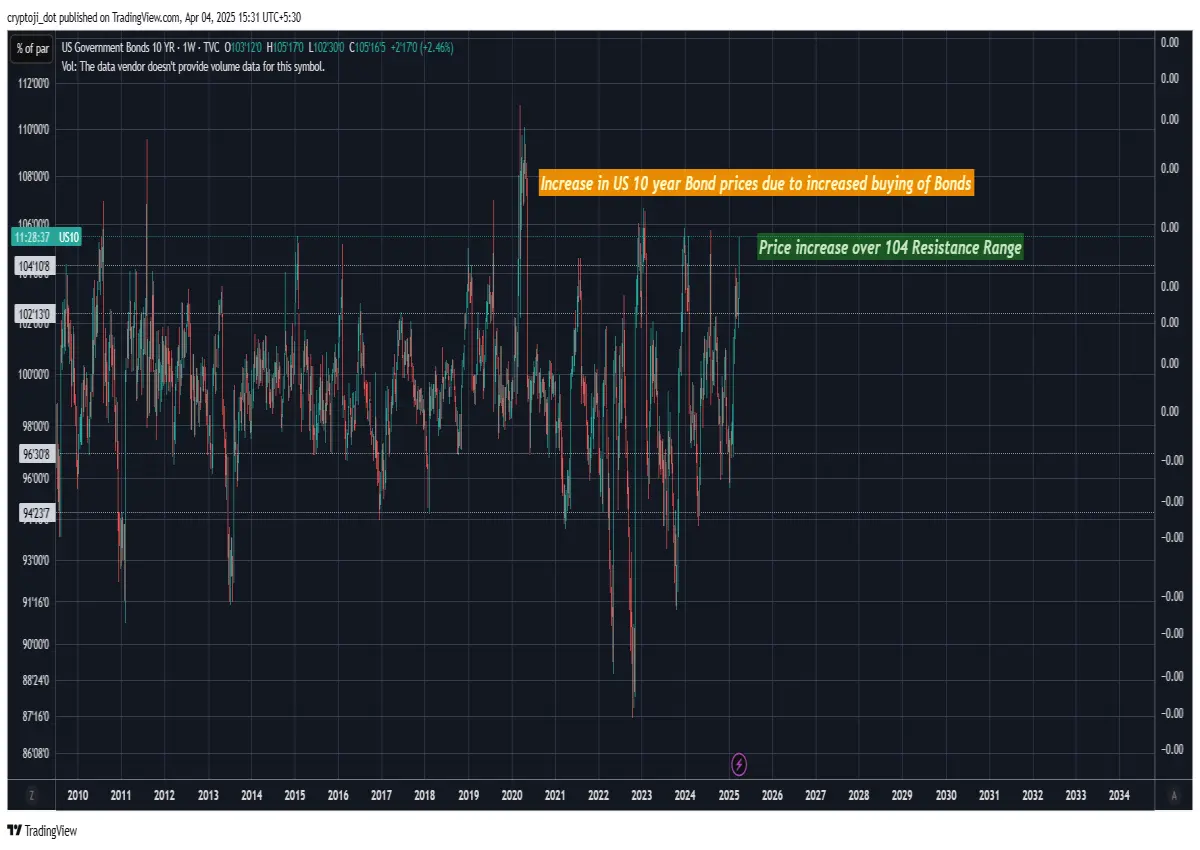 bonds treasury usd finance