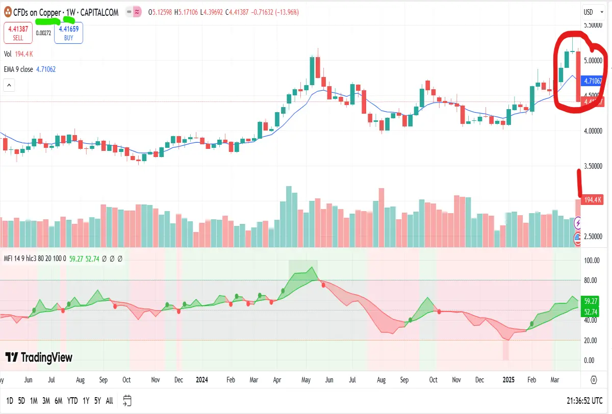 copper futures weekly chart