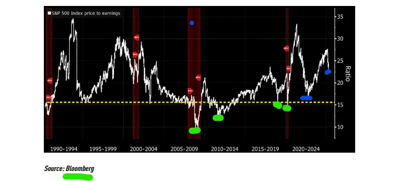 s&p 500 valuation levels
