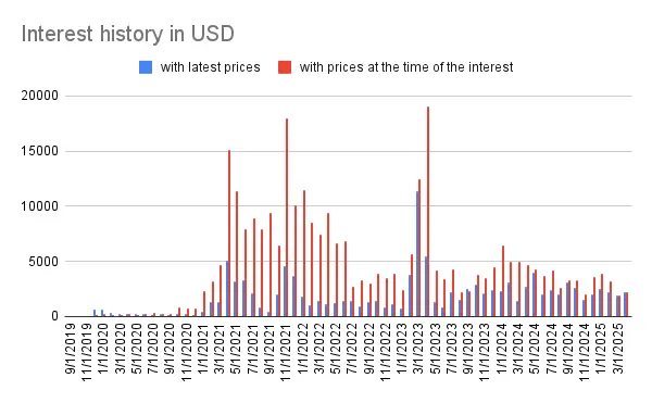 Interest history