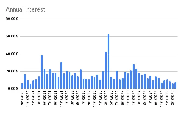 Annual interest