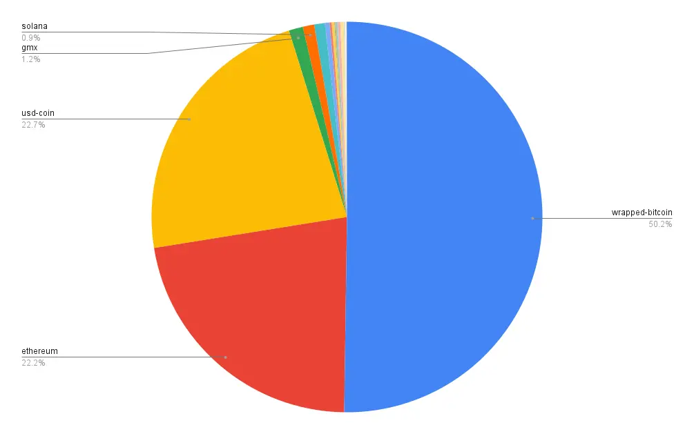 Portfolio allocation