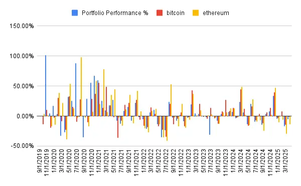 Portfolio performance