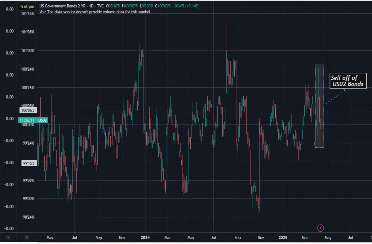 usbonds usa markets finance