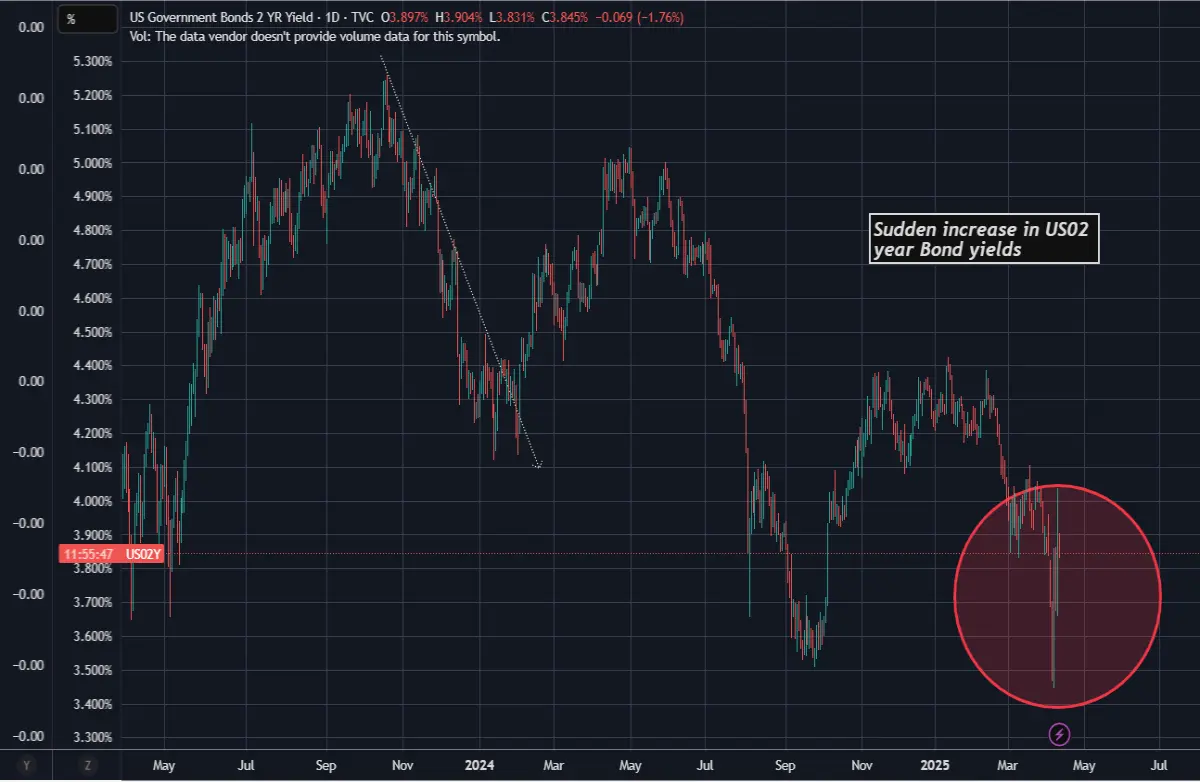 usbonds usa markets finance