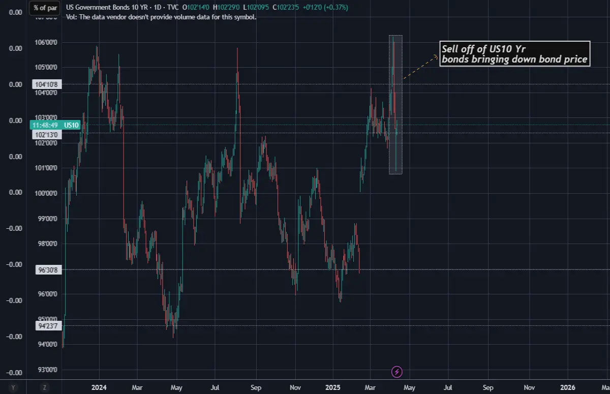 usbonds usa markets finance safehaven