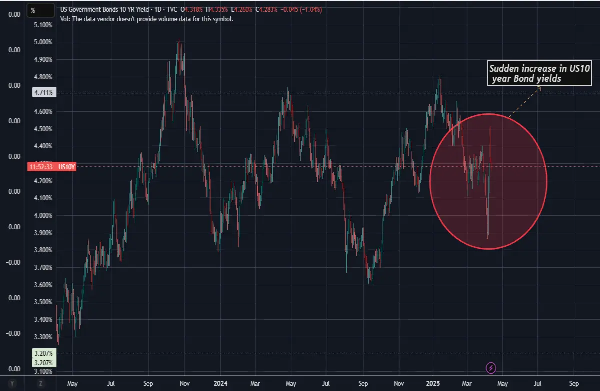 usbonds usa markets finance safehaven