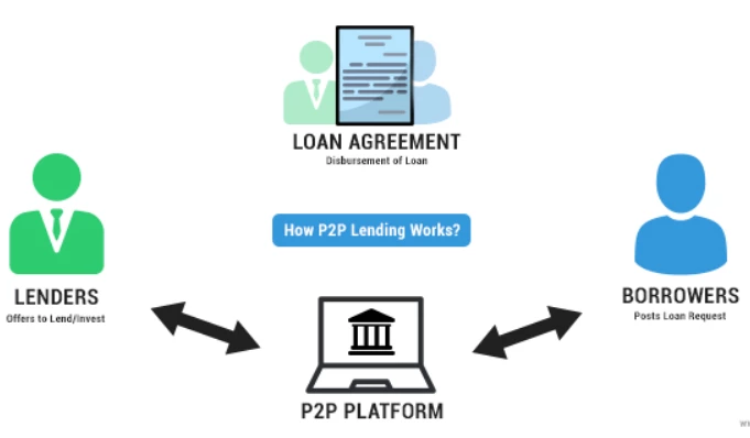 Peer-to-Peer Lending