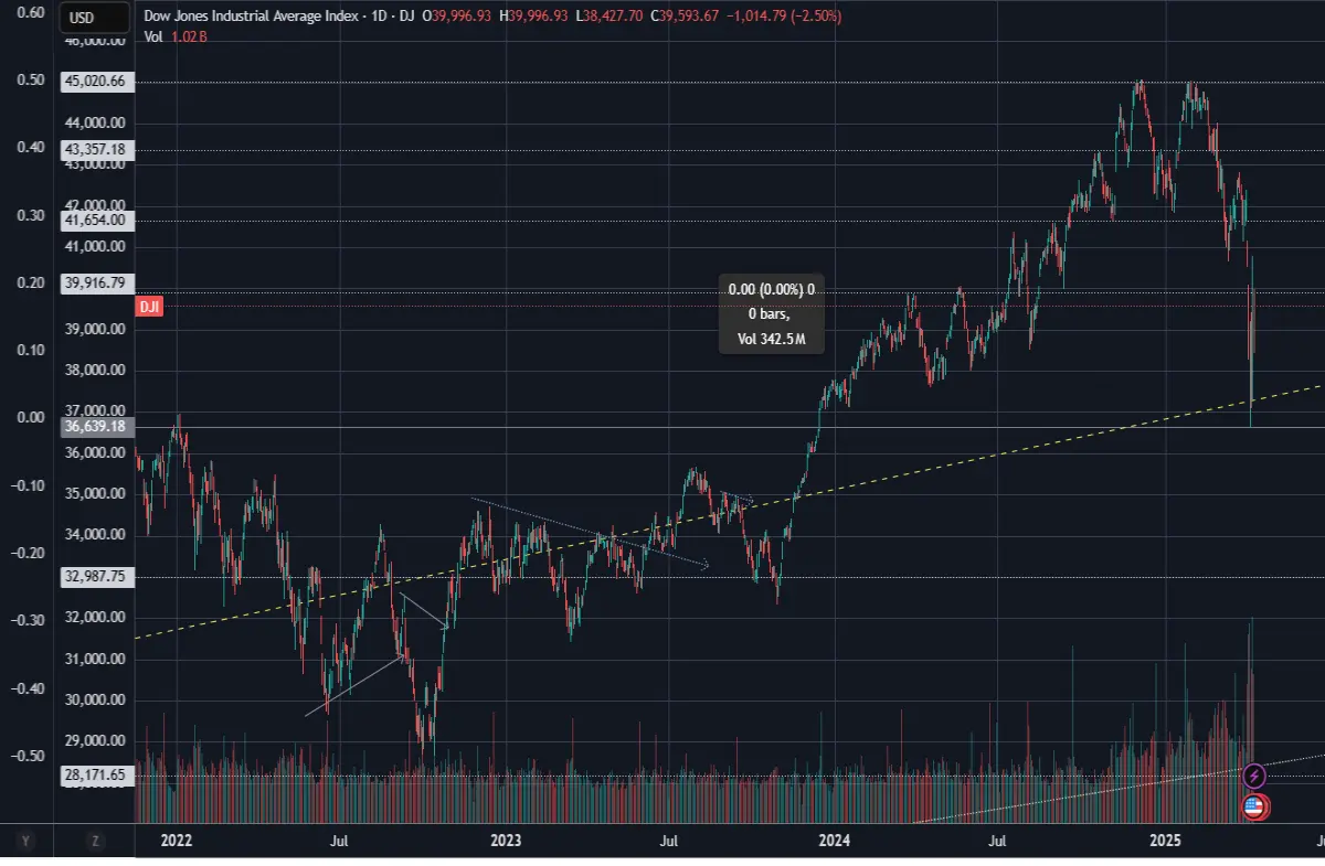 finance markets dji price indices