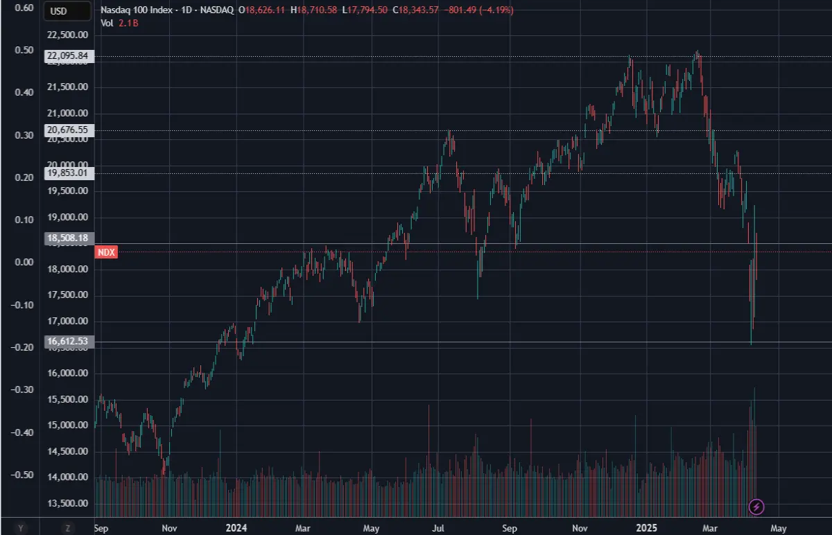 nasdaq indice finance price