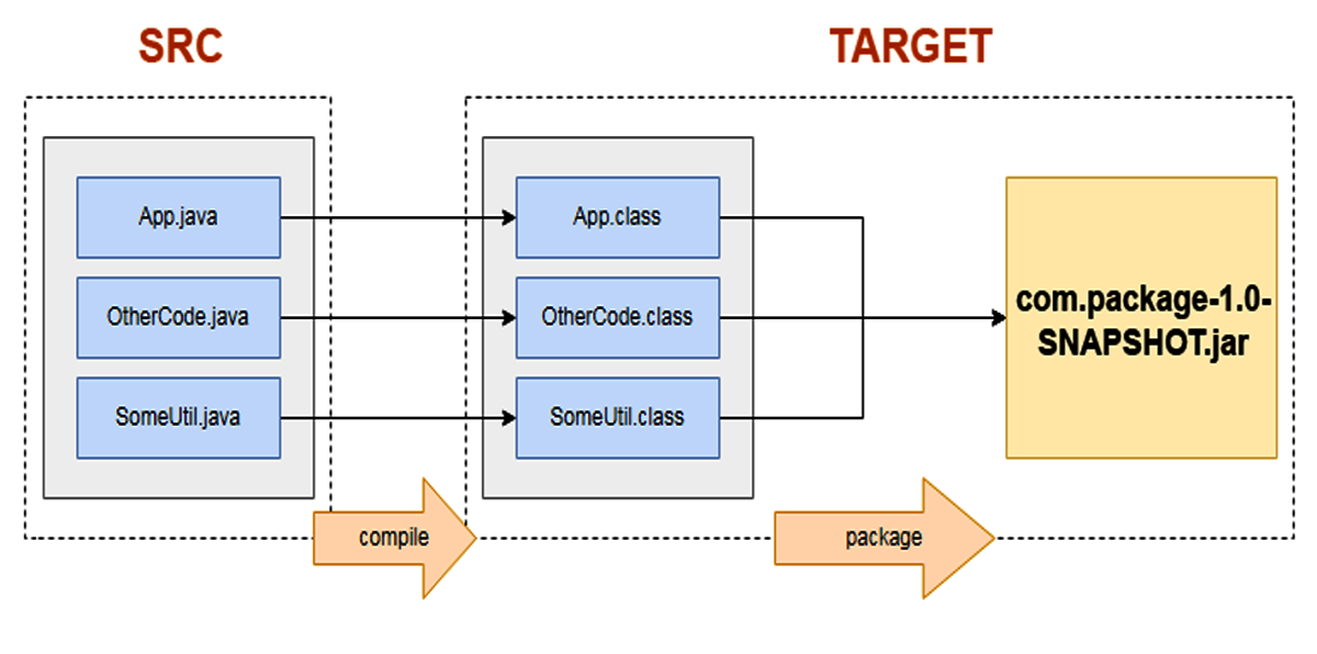 Maven Compile Target
