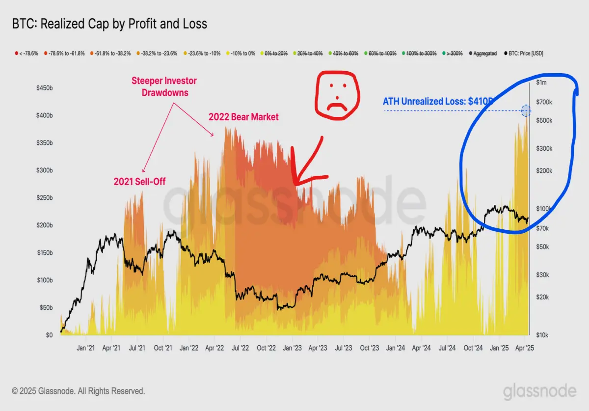 bitcoin unrealized losses