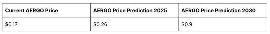 Aergo Price Prediction