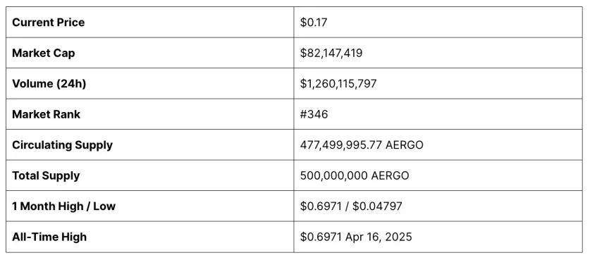 AERGO Price Statistics