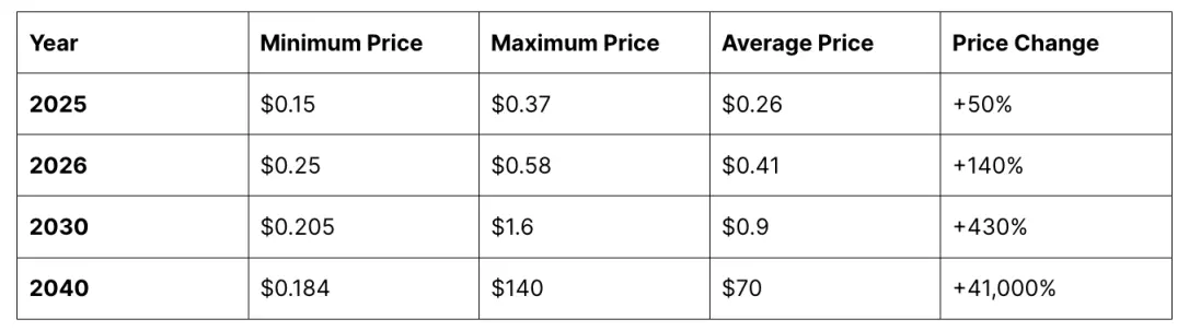 AERGO Crypto Price Prediction