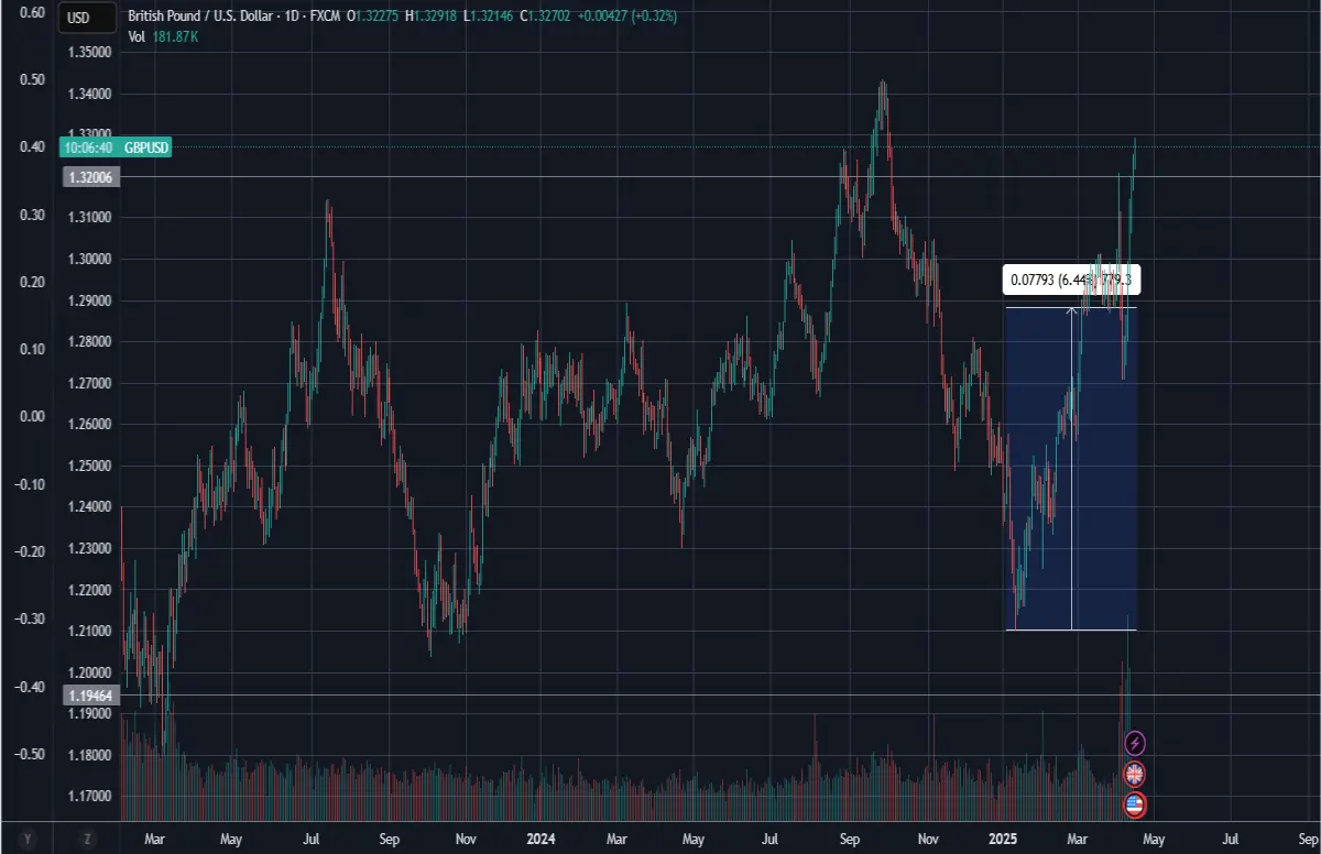gbp pound forex currency finance