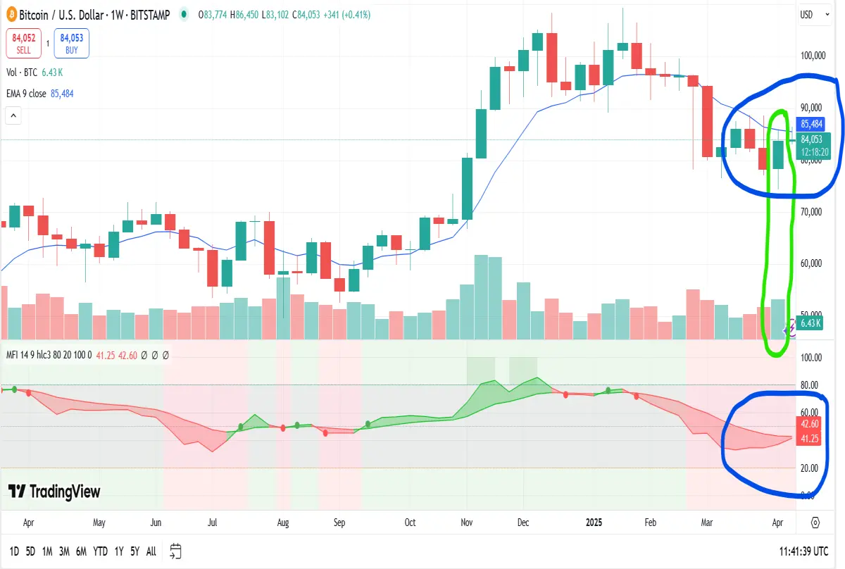 bitcoin weekly chart