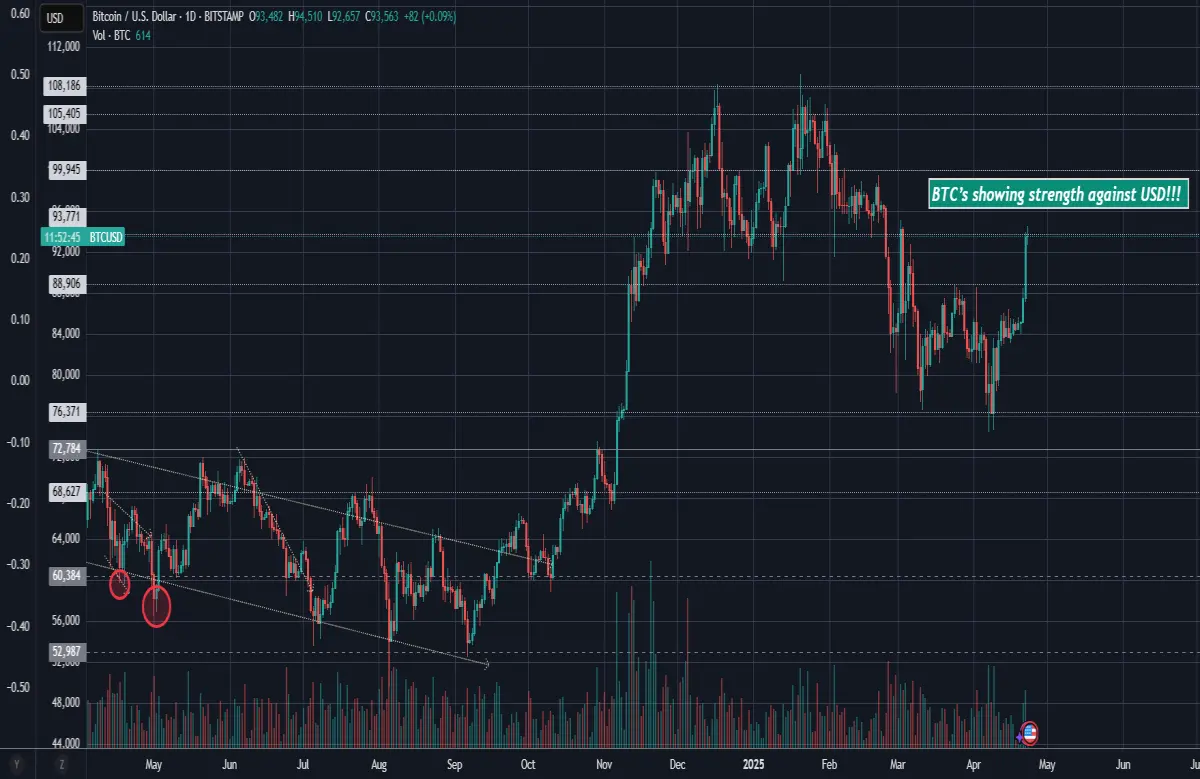 bitcoin btc TA price