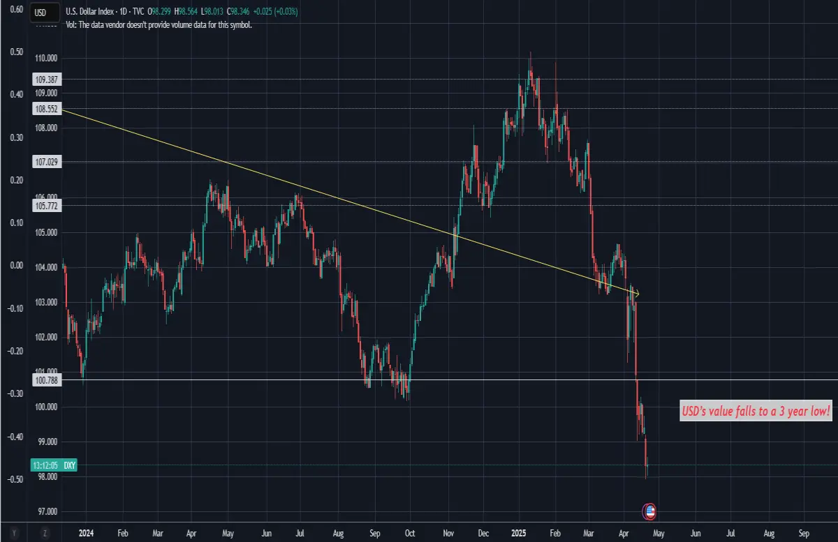 dxy usd money finance
