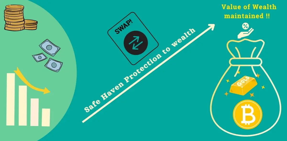 gold dollar safehaven investment finance
